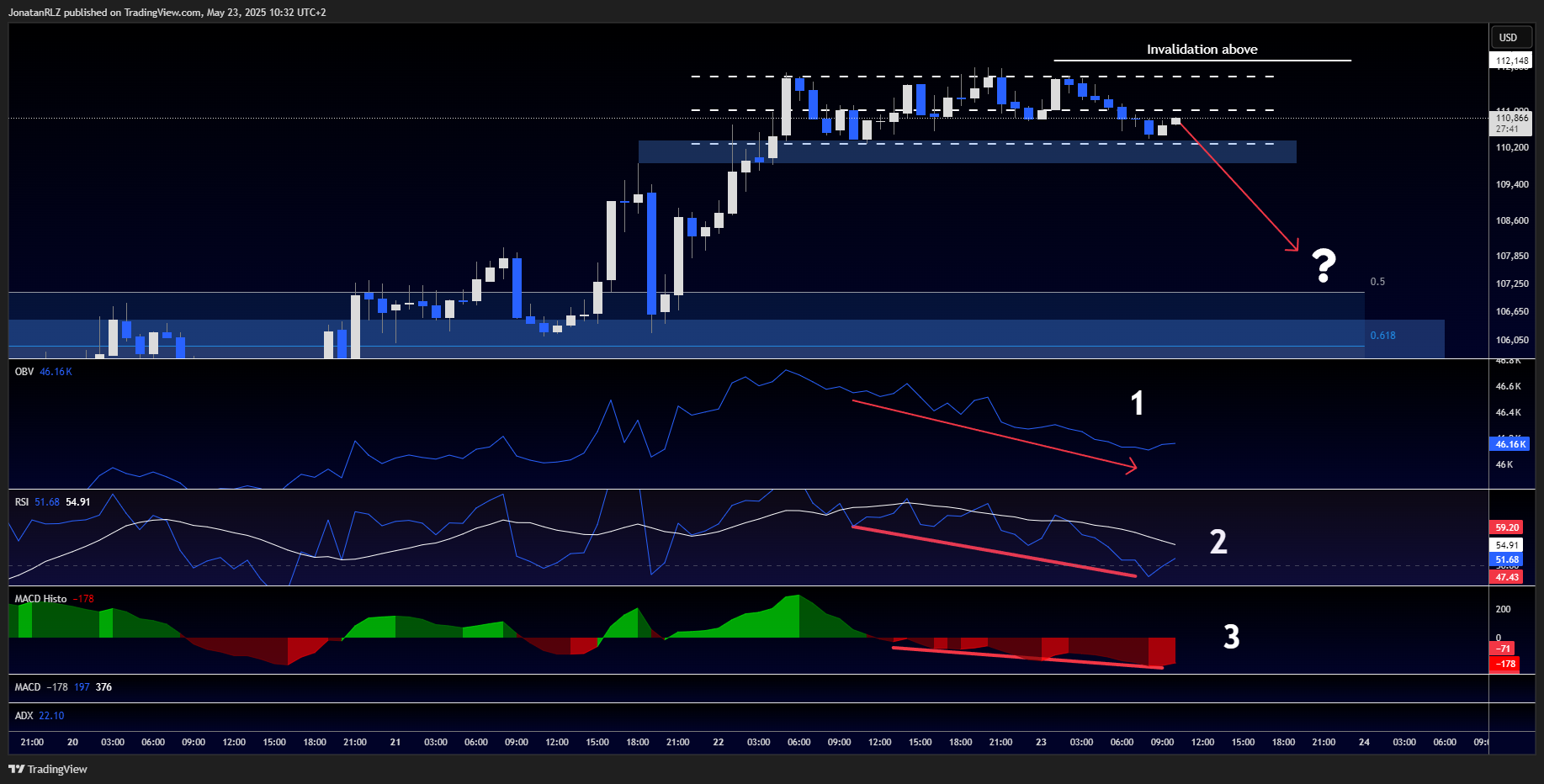 Is Bitcoin’s rally losing steam? Technical clues to monitor Is Bitcoin’s rally losing steam? Technical clues to monitor - BTCUSD 2025 05 23 10 32 20 43563