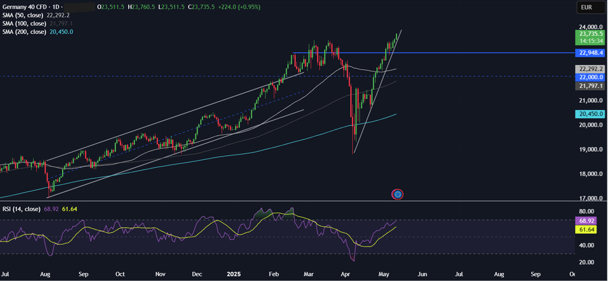 Week Ahead: Trade talks, US CPI, Fed Chair Powell speaks, UK & EU GDP&nbsp; - DAX 12052025
