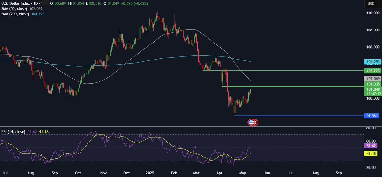 Week Ahead: Trade talks, US CPI, Fed Chair Powell speaks, UK & EU GDP&nbsp; - DXY 12052025