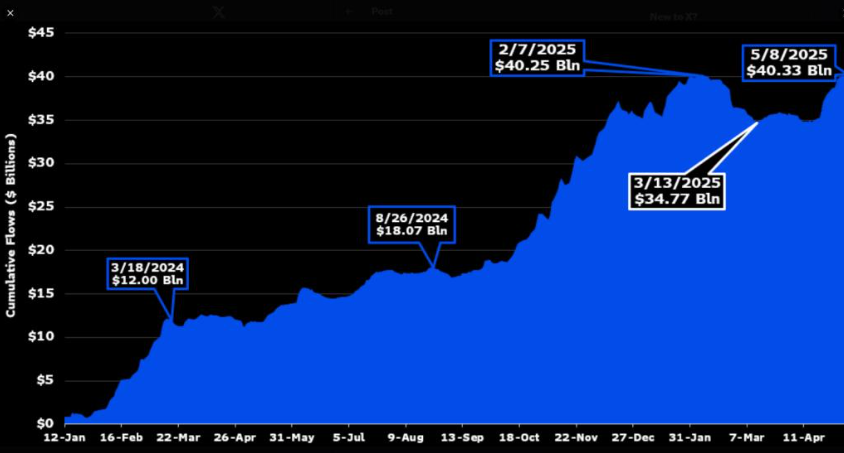 Bitcoin eyes record highs as US-China reduce tariffs, altcoins surge Bitcoin eyes record highs as US-China reduce tariffs, altcoins surge - ETF CUMULUS FLOWS