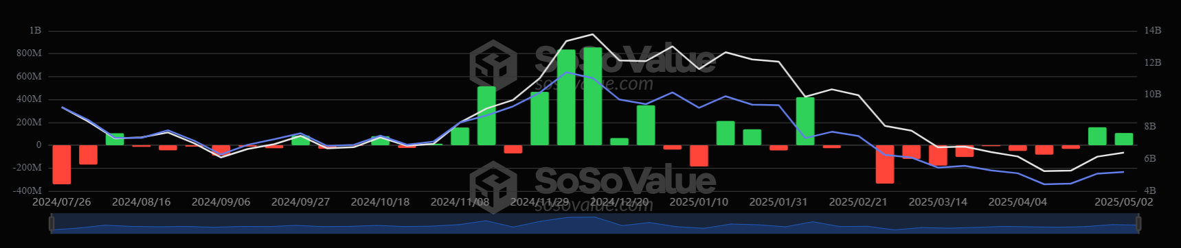 Bitcoin keeps 100k in focus ahead of the FOMC rate decision & ETH in focus ahead of the Pectra upgrade. Bitcoin keeps 100k in focus ahead of the FOMC rate decision & ETH in focus ahead of the Pectra upgrade. - ETH ETFs
