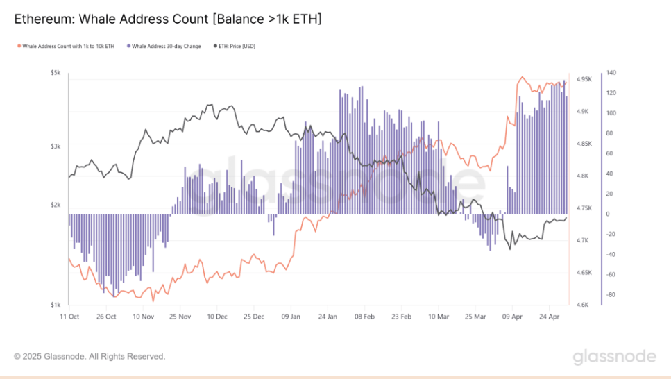Bitcoin keeps 100k in focus ahead of the FOMC rate decision & ETH in focus ahead of the Pectra upgrade. Bitcoin keeps 100k in focus ahead of the FOMC rate decision & ETH in focus ahead of the Pectra upgrade. - ETH whales