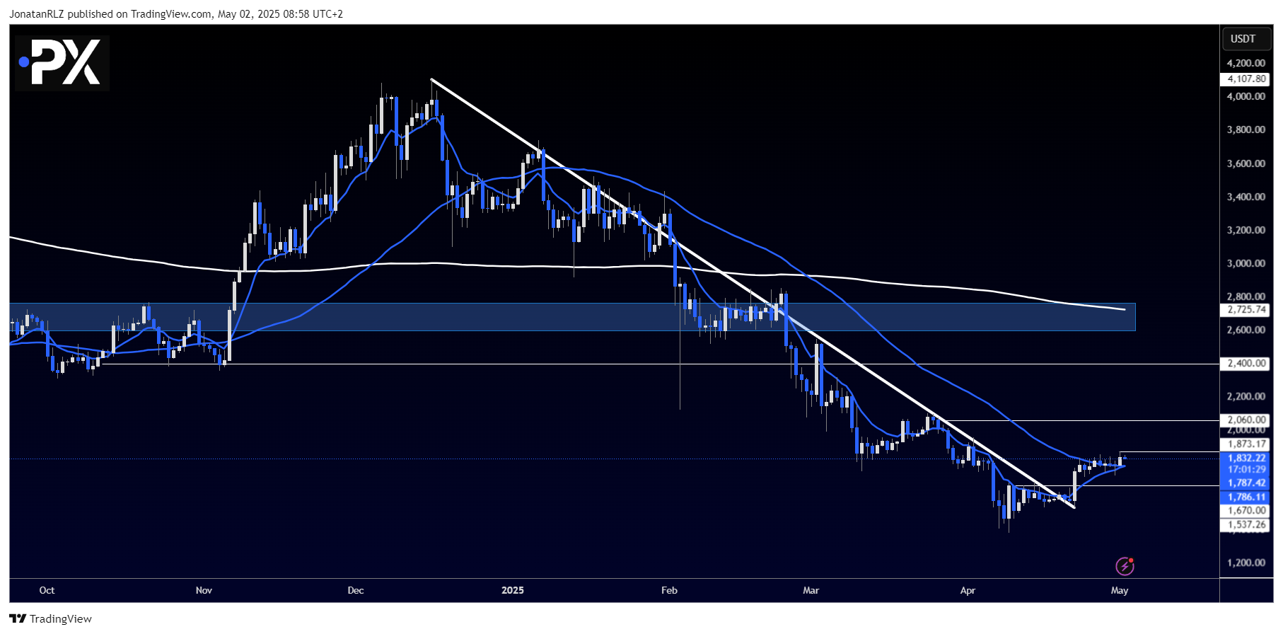 Ethereum (ETH/USD): Buyers hold key support as long-term breakout confirmed Ethereum (ETH/USD): Buyers hold key support as long-term breakout confirmed - Ethereum ETHUSD 02052025