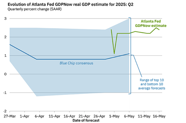 Bitcoin to ATHs? Moody&rsquo;s downgrades US credit rating & on-chain metrics point to history repeating itself. - FedGDPNow