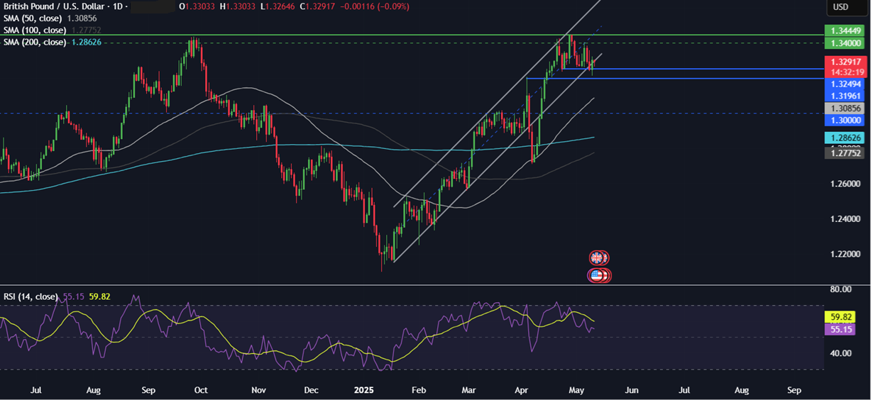 Week Ahead: Trade talks, US CPI, Fed Chair Powell speaks, UK & EU GDP&nbsp; - GBPUSD 12052025