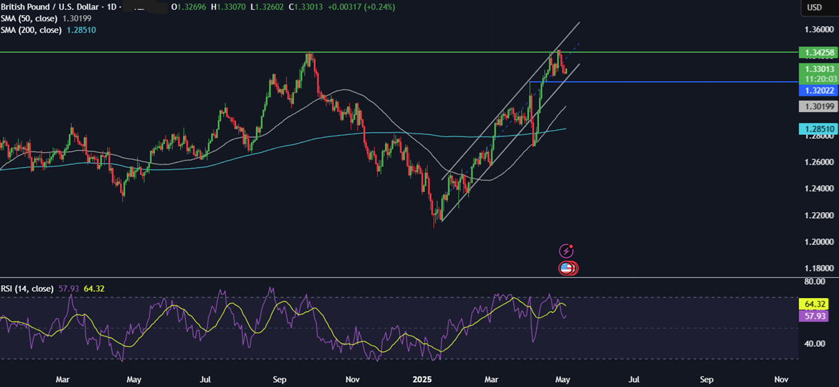 Week Ahead: Fed, BoE rate decision, US ISM services PMI, China services PMI & Canada jobs&nbsp; - GBPUSD