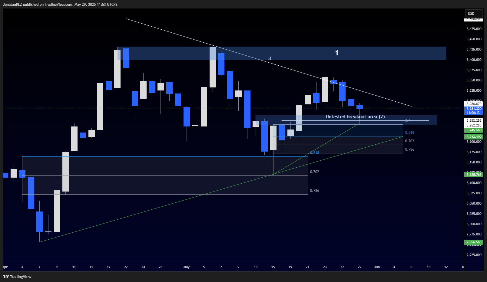 Gold at key decision point following head and shoulders retest Gold at key decision point following head and shoulders retest - XAUUSD 2025 05 29 11 53 47 70d81