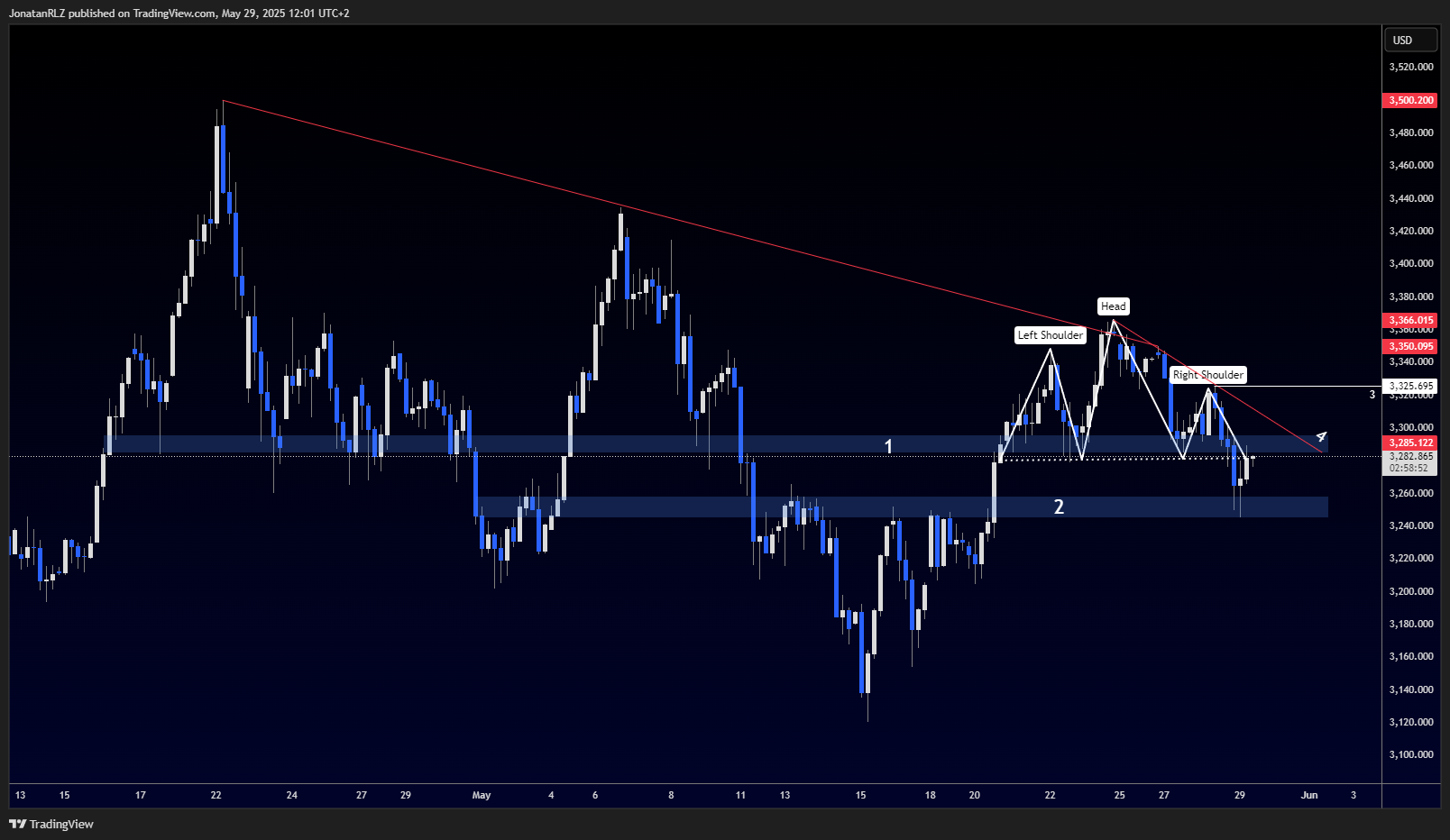 Gold at key decision point following head and shoulders retest Gold at key decision point following head and shoulders retest - XAUUSD 2025 05 29 12 01 08 d995c