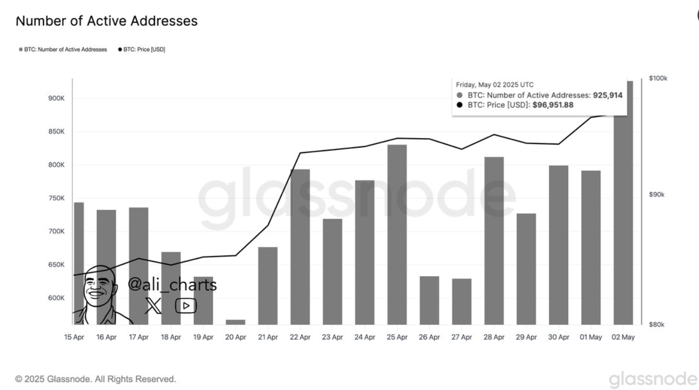 Bitcoin keeps 100k in focus ahead of the FOMC rate decision & ETH in focus ahead of the Pectra upgrade. Bitcoin keeps 100k in focus ahead of the FOMC rate decision & ETH in focus ahead of the Pectra upgrade. - active addresses