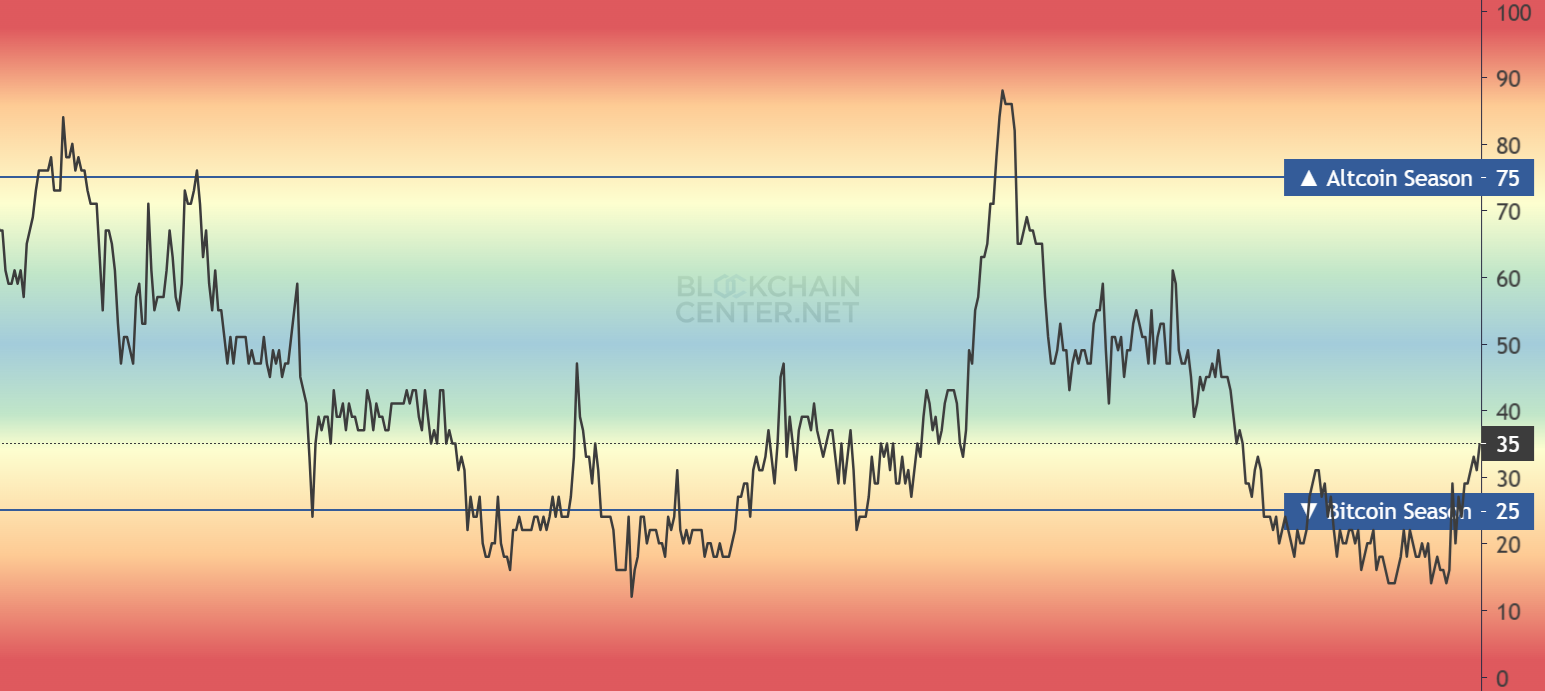 Bitcoin eyes record highs as US-China reduce tariffs, altcoins surge&nbsp; - altcoin season