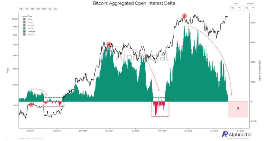 Bitcoin to ATHs? Moody&rsquo;s downgrades US credit rating & on-chain metrics point to history repeating itself. - btc AGGREGATED OPEN INTEREST