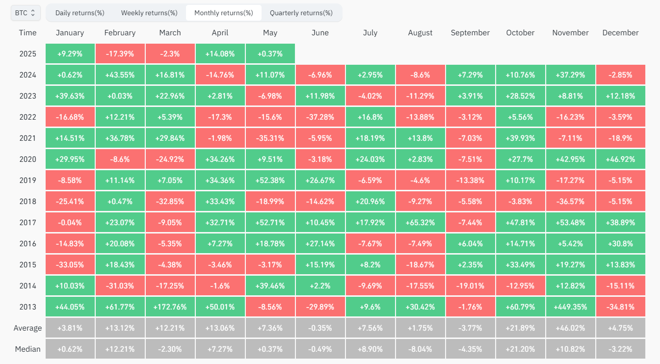 Bitcoin keeps 100k in focus ahead of the FOMC rate decision & ETH in focus ahead of the Pectra upgrade. Bitcoin keeps 100k in focus ahead of the FOMC rate decision & ETH in focus ahead of the Pectra upgrade. - btc MONTHLY RETURNS
