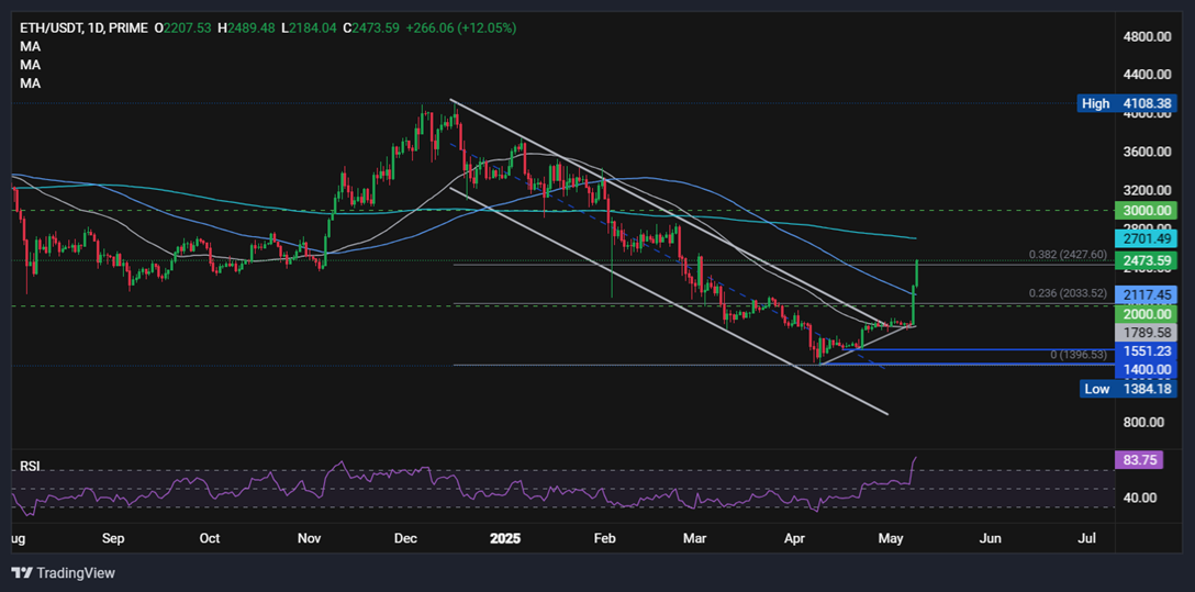 Ethereum surges 25%: What&rsquo;s behind the move? - ethusd 5