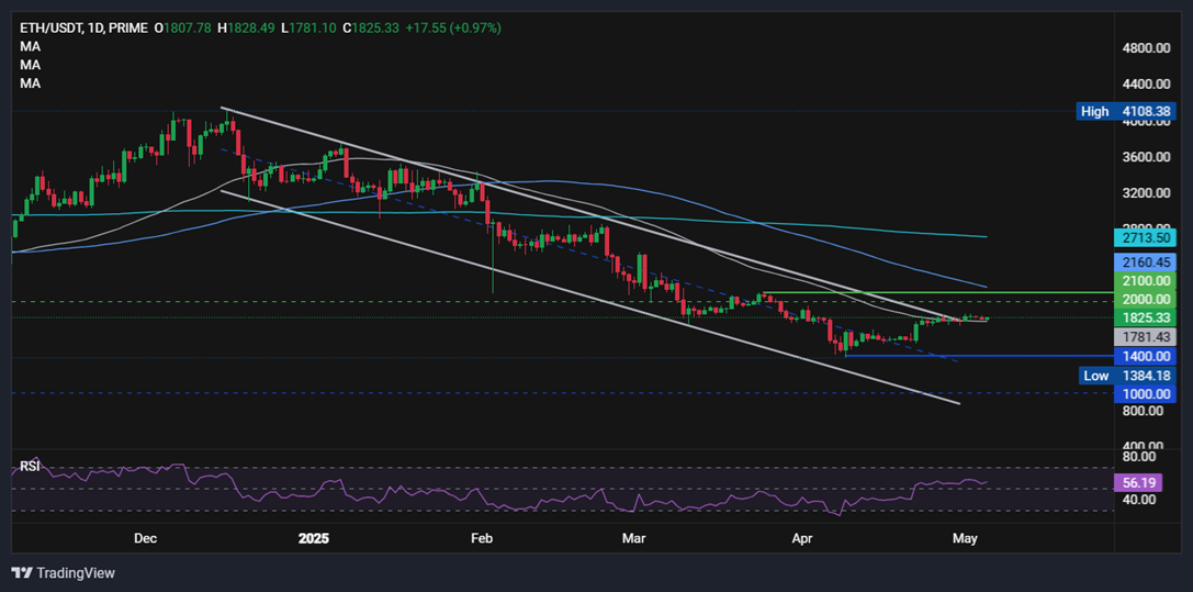 Bitcoin keeps 100k in focus ahead of the FOMC rate decision & ETH in focus ahead of the Pectra upgrade. Bitcoin keeps 100k in focus ahead of the FOMC rate decision & ETH in focus ahead of the Pectra upgrade. - ethusd