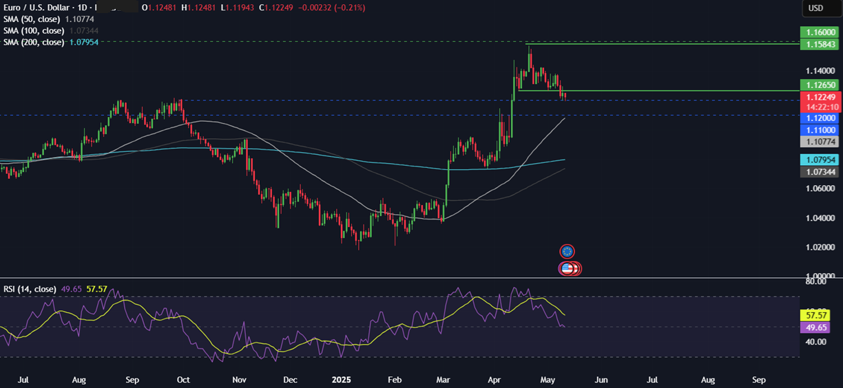 Week Ahead: Trade talks, US CPI, Fed Chair Powell speaks, UK & EU GDP&nbsp; - eurusd 12052025