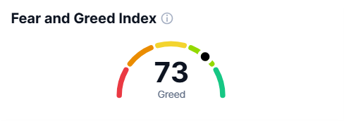 Bitcoin eyes record highs as US-China reduce tariffs, altcoins surge&nbsp; - fear greed