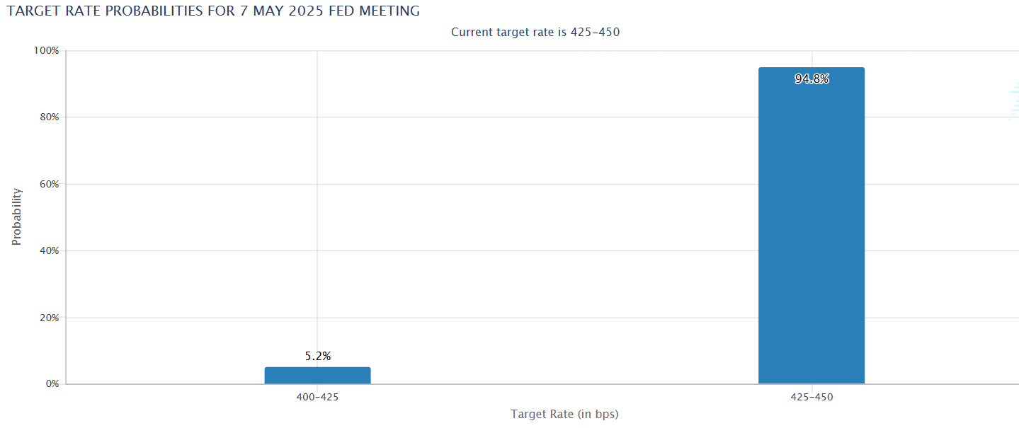 Bitcoin keeps 100k in focus ahead of the FOMC rate decision & ETH in focus ahead of the Pectra upgrade. Bitcoin keeps 100k in focus ahead of the FOMC rate decision & ETH in focus ahead of the Pectra upgrade. - fed CME 1