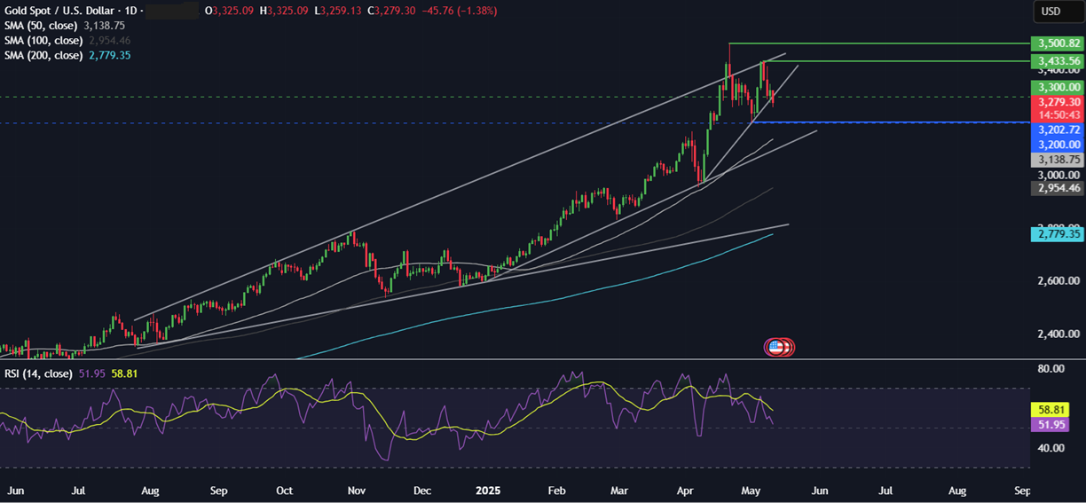 Week Ahead: Trade talks, US CPI, Fed Chair Powell speaks, UK & EU GDP&nbsp; - gold 12052025