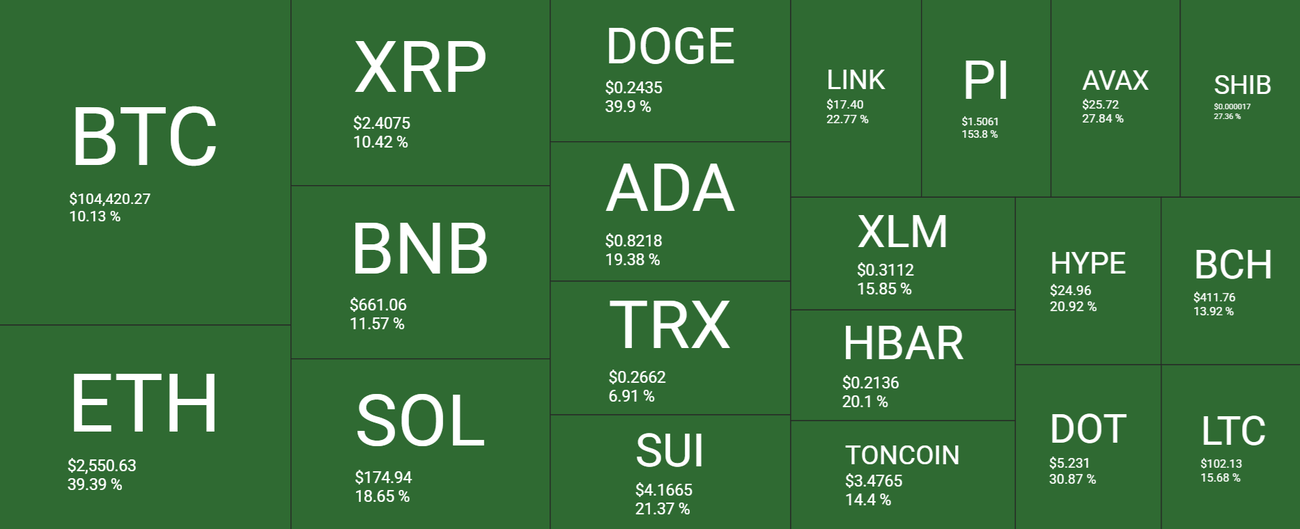 Bitcoin eyes record highs as US-China reduce tariffs, altcoins surge Bitcoin eyes record highs as US-China reduce tariffs, altcoins surge - heatmap 1