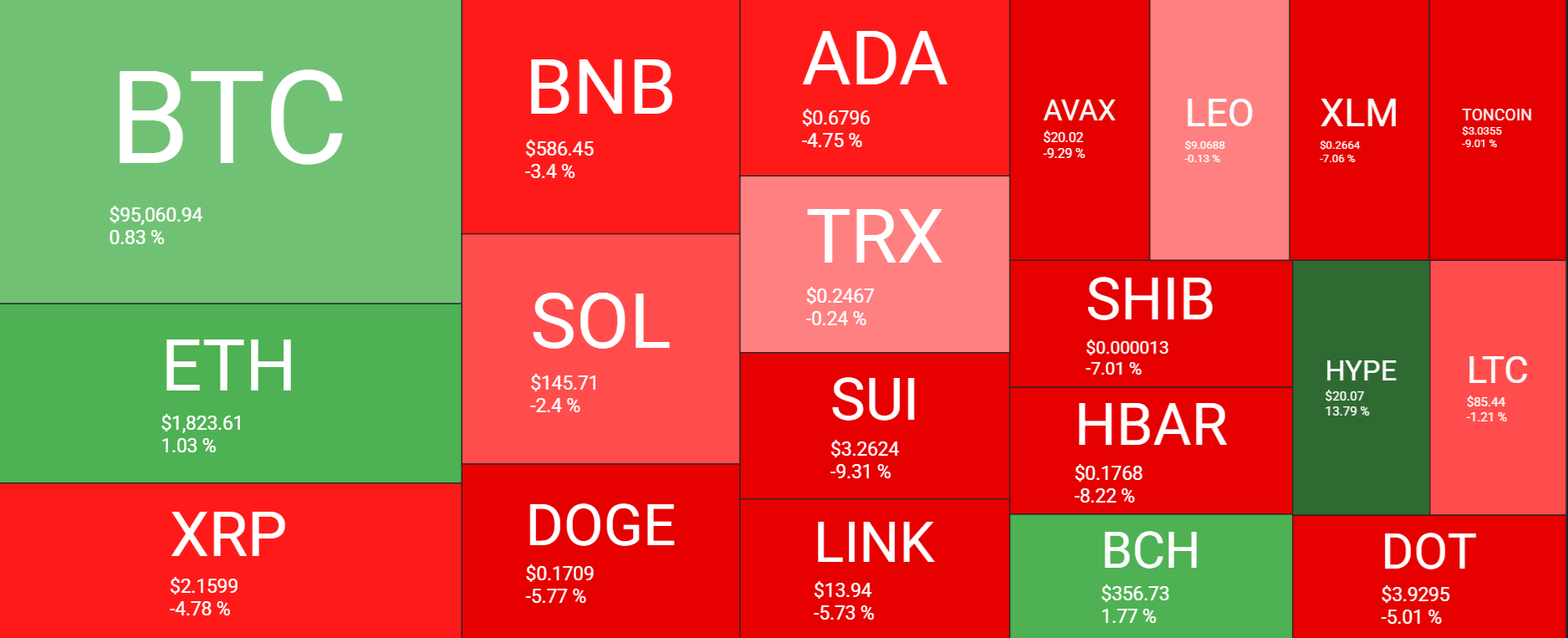 Bitcoin keeps 100k in focus ahead of the FOMC rate decision & ETH in focus ahead of the Pectra upgrade. Bitcoin keeps 100k in focus ahead of the FOMC rate decision & ETH in focus ahead of the Pectra upgrade. - heatmap