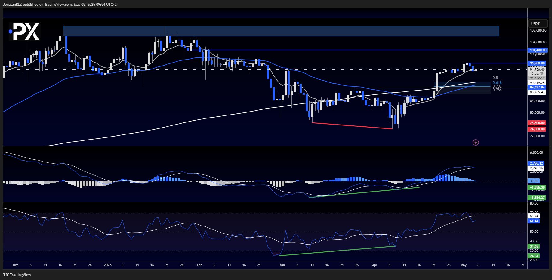 Bitcoin bullish structure holds as key supports align &mdash; watching 96.9K resistance - image1 1
