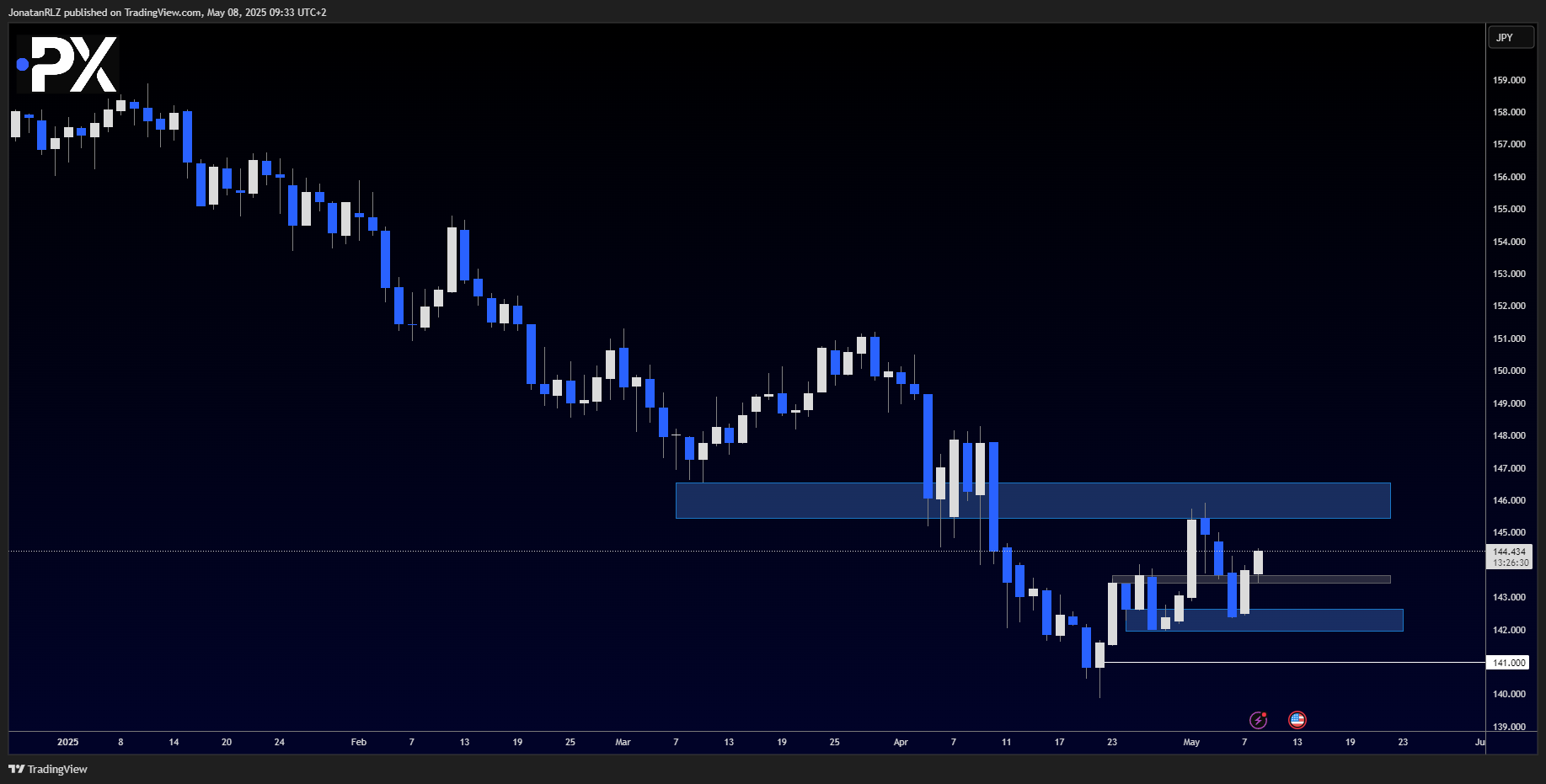 USD/JPY – Key levels to watch following the FOMC breakout USD/JPY – Key levels to watch following the FOMC breakout - image1 12