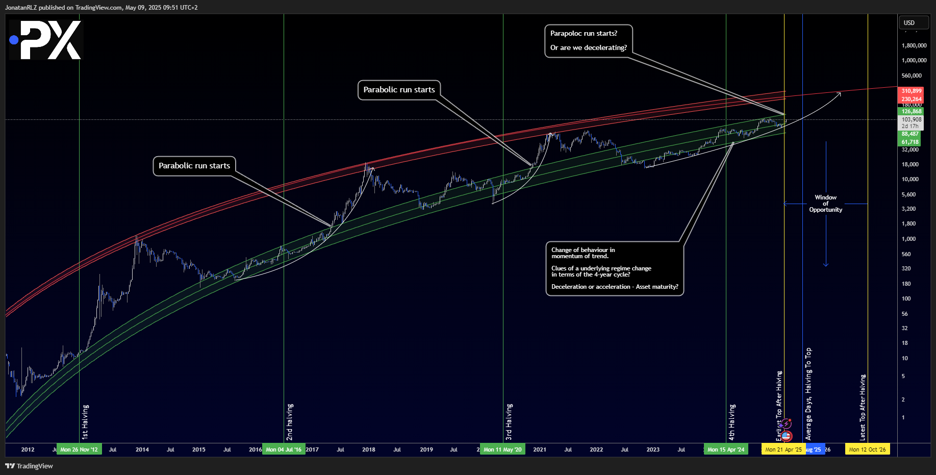 Bitcoin breaks above $100K – time to zoom out Bitcoin breaks above $100K – time to zoom out - image1 14