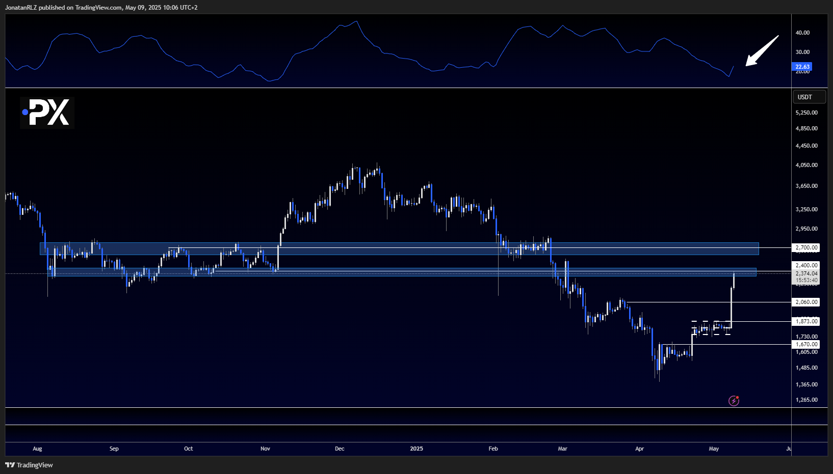 Ethereum rallies over 70% — now approaching major resistance Ethereum rallies over 70% — now approaching major resistance - image1 15