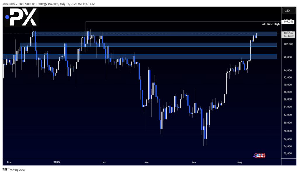 Bitcoin is getting closer to all-time highs Bitcoin is getting closer to all-time highs - image1 17 1024x599