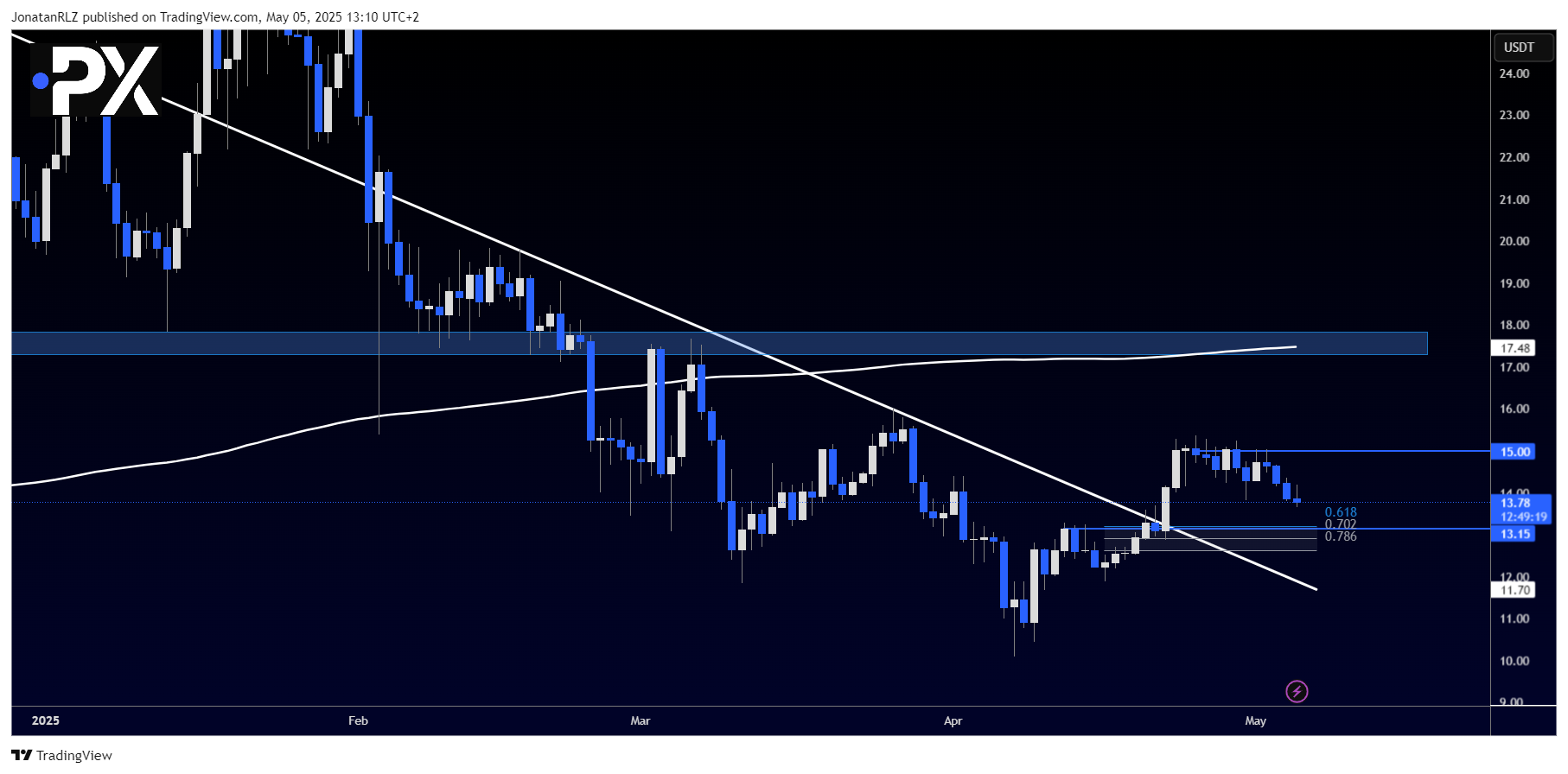 Chainlink (LINK) technical update &ndash; 5 May 2025 - image1 2