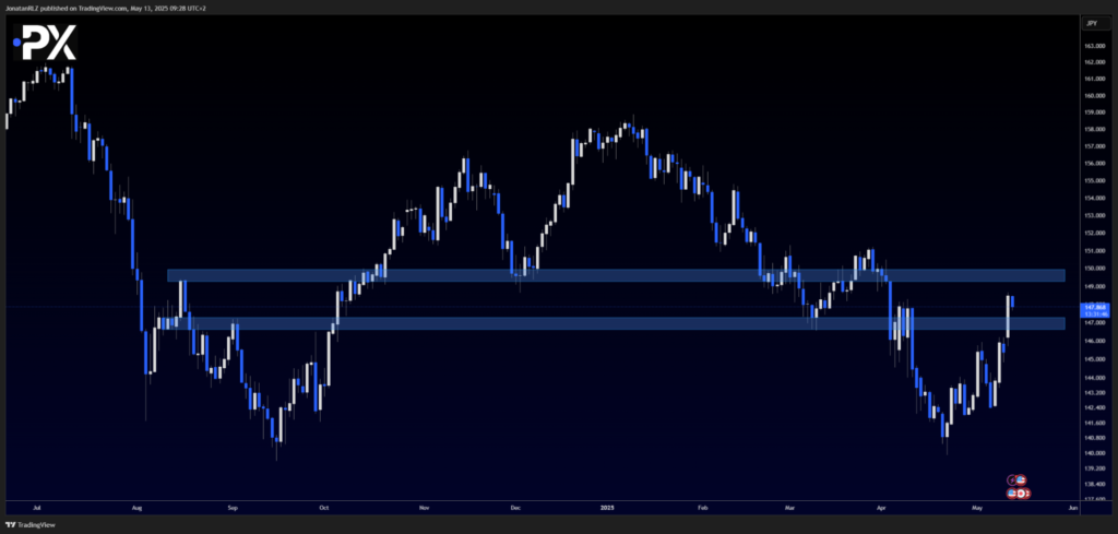 USD/JPY regains strength as risk sentiment improves USD/JPY regains strength as risk sentiment improves - image1 20 1024x489