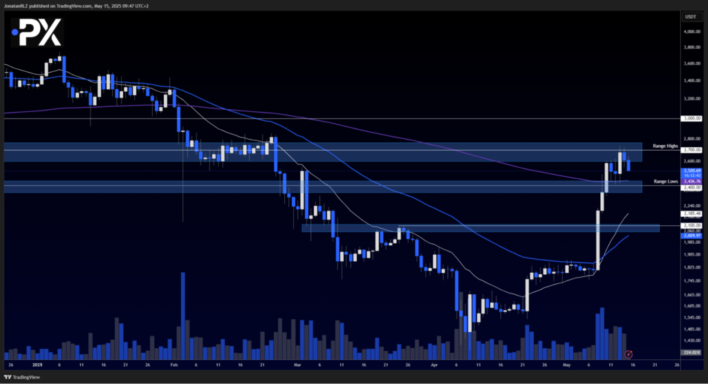 Ethereum (ETH/USD) caught between two major levels – what comes next? Ethereum (ETH/USD) caught between two major levels – what comes next? - image1 27 1024x556