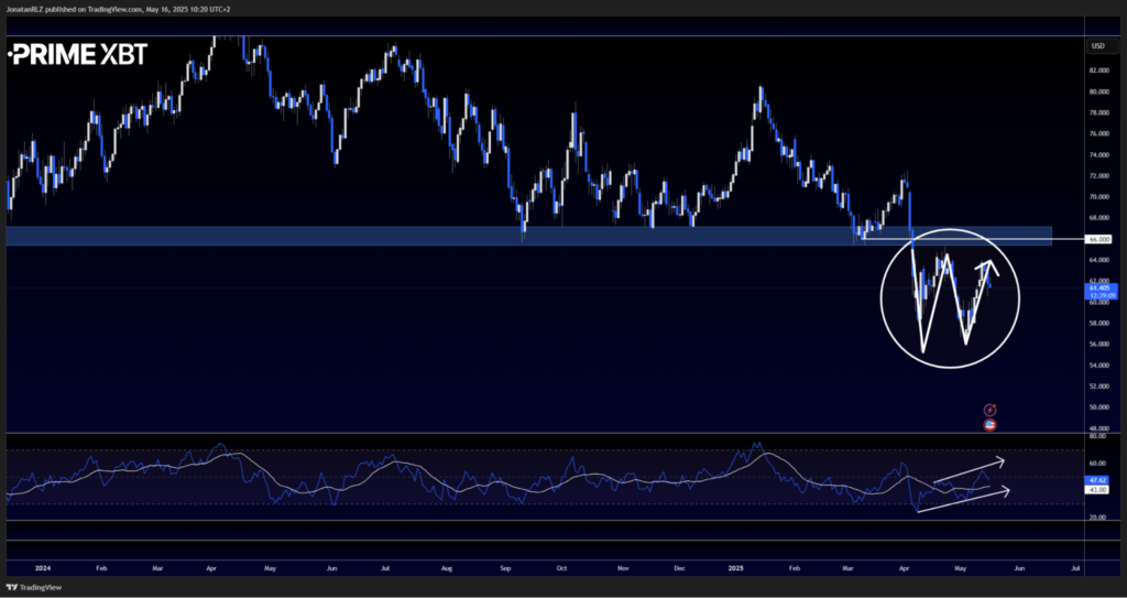 Crude oil: At 20-year support with a double bottom forming Crude oil: At 20-year support with a double bottom forming - image1 31 1024x543