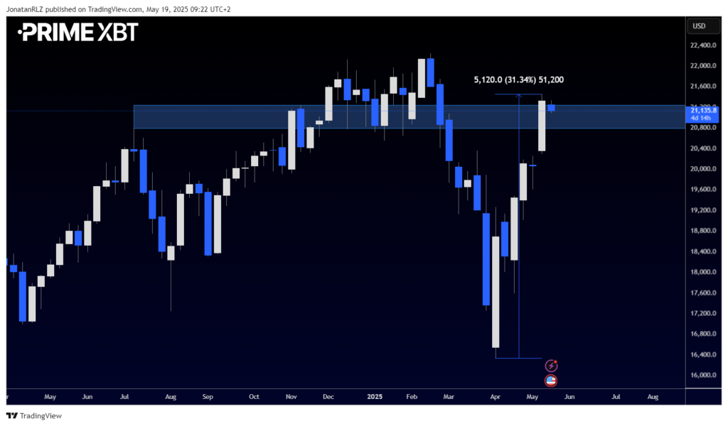 Is Nasdaq’s Rally in Trouble? Key Levels to Watch After 30% Surge Is Nasdaq’s Rally in Trouble? Key Levels to Watch After 30% Surge - image1 34 1024x600