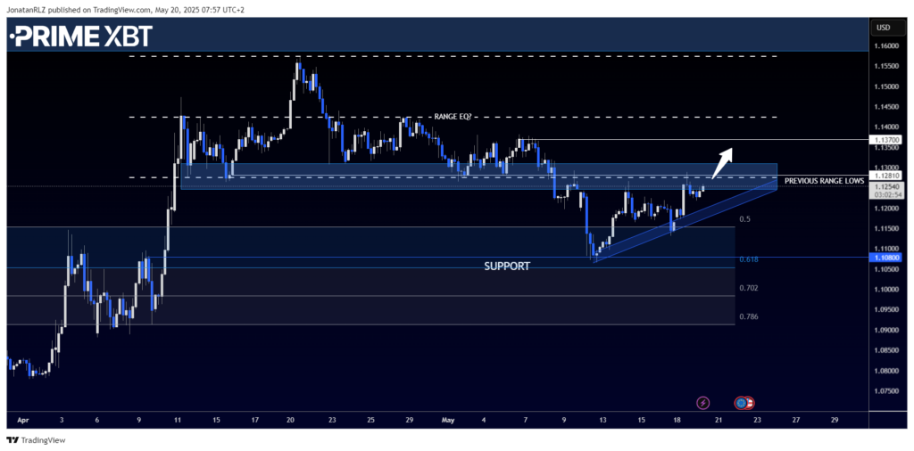 EUR/USD Technical Outlook: Bullish Structure Builds as Price Tests Key Resistance EUR/USD Technical Outlook: Bullish Structure Builds as Price Tests Key Resistance - image1 36 1024x506