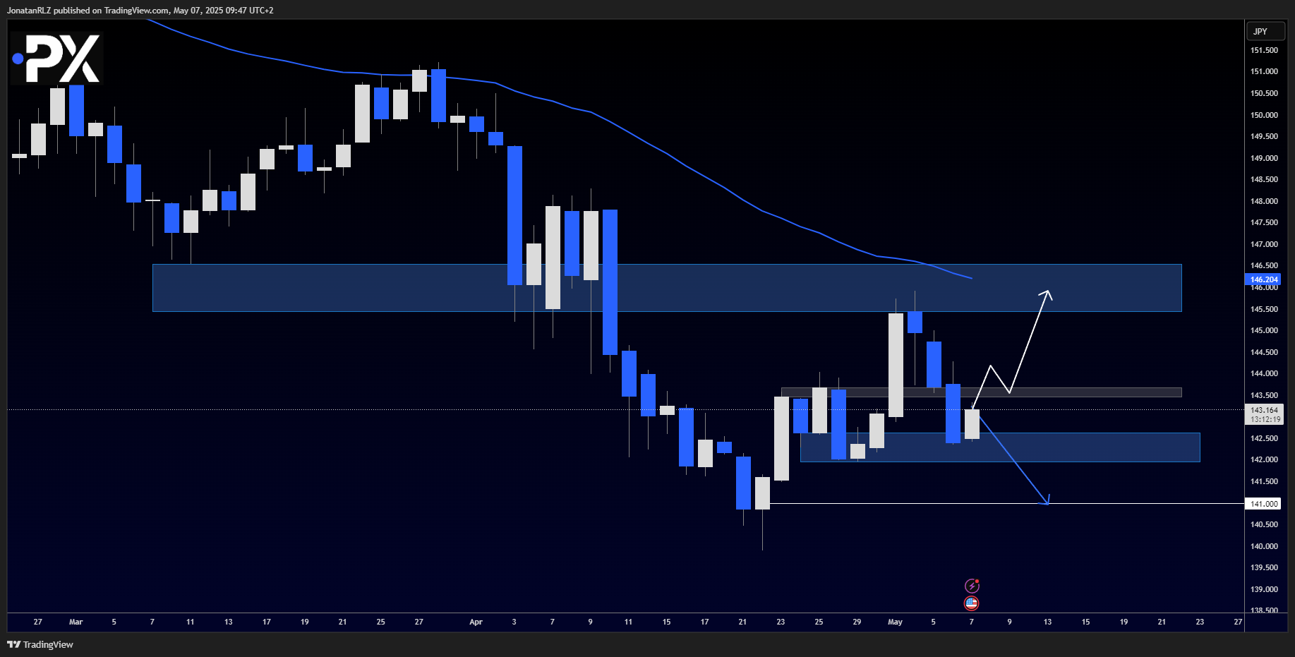 USD/JPY – Key levels to watch ahead of FOMC USD/JPY – Key levels to watch ahead of FOMC - image1 6