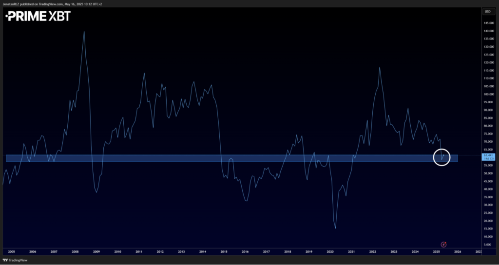 Crude oil: At 20-year support with a double bottom forming Crude oil: At 20-year support with a double bottom forming - image2 14 1024x544