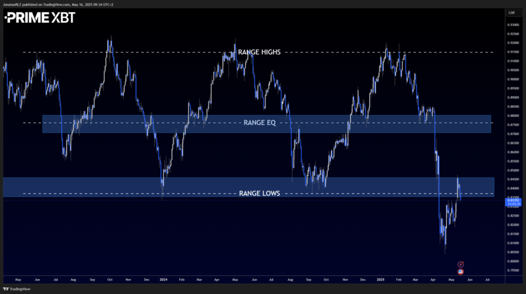 USD/CHF: Testing a Decade-Old Breakdown Zone USD/CHF: Testing a Decade-Old Breakdown Zone - image2 15 1024x572