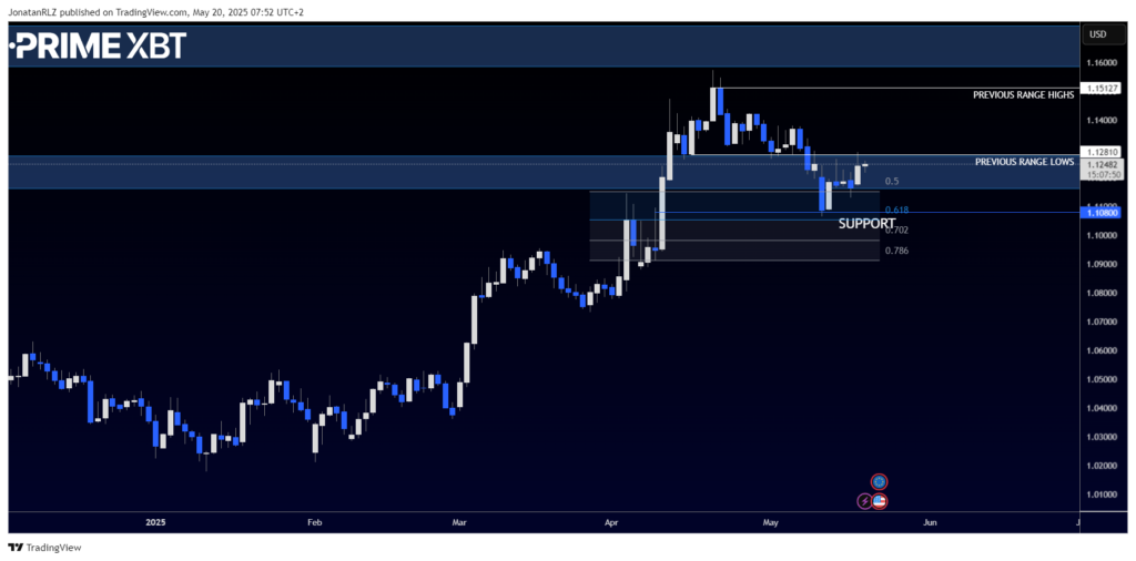 EUR/USD Technical Outlook: Bullish Structure Builds as Price Tests Key Resistance EUR/USD Technical Outlook: Bullish Structure Builds as Price Tests Key Resistance - image2 19 1024x506