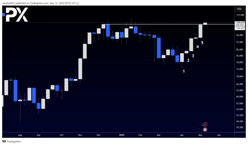 Bitcoin is getting closer to all-time highs Bitcoin is getting closer to all-time highs - image2 5 1024x599