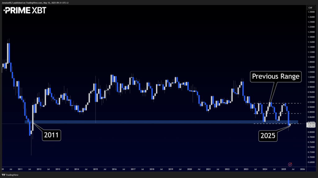 USD/CHF: Testing a Decade-Old Breakdown Zone USD/CHF: Testing a Decade-Old Breakdown Zone - image3 1024x572