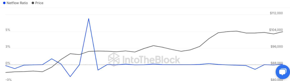 Bitcoin to ATHs? Moody&rsquo;s downgrades US credit rating & on-chain metrics point to history repeating itself. - netflow ratio