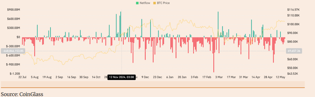 Bitcoin to ATHs? Moody&rsquo;s downgrades US credit rating & on-chain metrics point to history repeating itself. - netflow