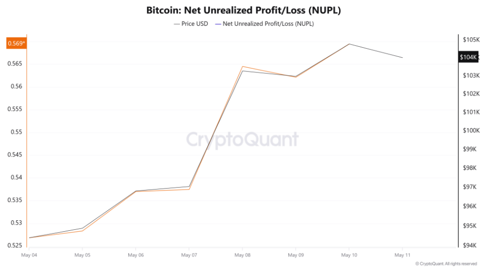 Bitcoin eyes record highs as US-China reduce tariffs, altcoins surge Bitcoin eyes record highs as US-China reduce tariffs, altcoins surge - nupl