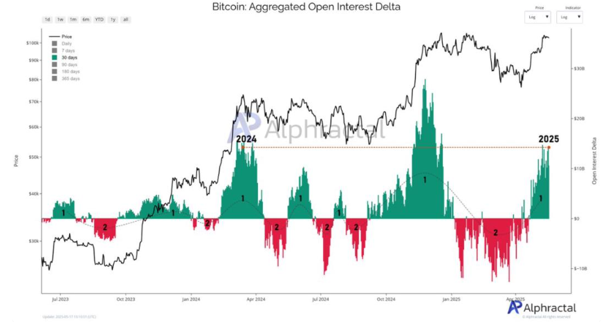 Bitcoin to ATHs? Moody&rsquo;s downgrades US credit rating & on-chain metrics point to history repeating itself. - oi
