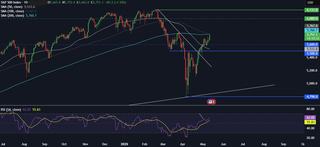 Week Ahead: Trade talks, US CPI, Fed Chair Powell speaks, UK & EU GDP&nbsp; - spx 12052025