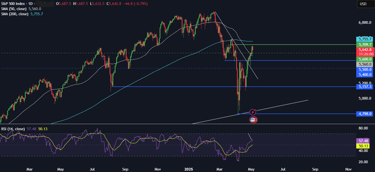 Week Ahead: Fed, BoE rate decision, US ISM services PMI, China services PMI & Canada jobs&nbsp; - spx