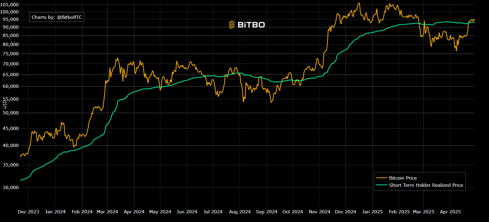 Bitcoin keeps 100k in focus ahead of the FOMC rate decision & ETH in focus ahead of the Pectra upgrade. Bitcoin keeps 100k in focus ahead of the FOMC rate decision & ETH in focus ahead of the Pectra upgrade. - sth REALISED PRICE