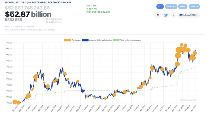 Bitcoin keeps 100k in focus ahead of the FOMC rate decision & ETH in focus ahead of the Pectra upgrade. Bitcoin keeps 100k in focus ahead of the FOMC rate decision & ETH in focus ahead of the Pectra upgrade. - strategy