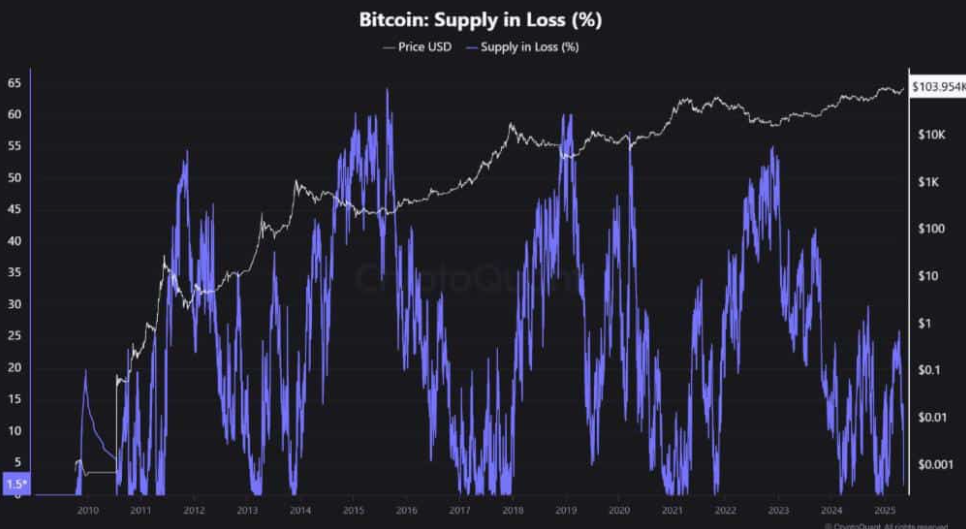 Bitcoin eyes record highs as US-China reduce tariffs, altcoins surge Bitcoin eyes record highs as US-China reduce tariffs, altcoins surge - supply in loss